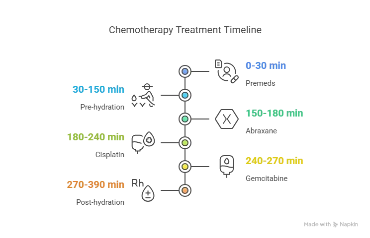 Cisplatin Hydration Sequence